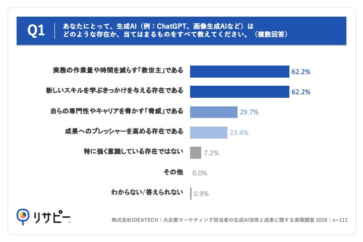 Q1.あなたにとって、生成AI(例:ChatGPT、画像生成AIなど)はどのような存在か、当てはまるものをすべて教えてください。(複数回答)