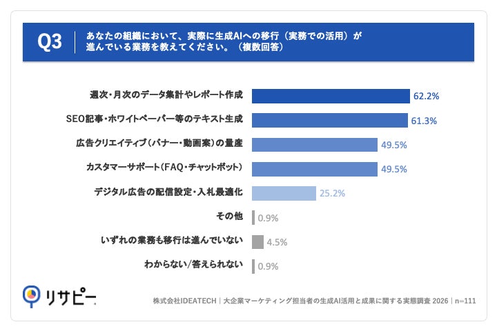Q3.あなたの組織において、実際に生成AIへの移行(実務での活用)が進んでいる業務を教えてください。(複数回答)