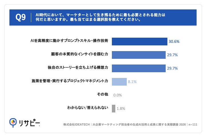 Q9. AI時代において、マーケターとして生き残るために最も必要とされる能力は何だと思いますか。最も当てはまる選択肢を教えてください。