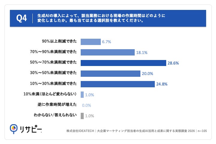 Q4.Q3で「いずれの業務も移行は進んでいない」「わからない/答えられない」以外を回答した方にお聞きします。生成AIの導入によって、該当業務における現場の作業時間はどのように変化しましたか。最も当てはまる選択肢を教えてください。