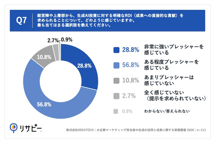 Q7. 経営陣や上層部から、生成AI投資に対する明確なROI(成果への直接的な貢献)を求められることについて、どのように感じていますか。最も当てはまる選択肢を教えてください。