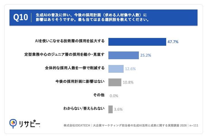 Q10. 生成AIの普及に伴い、今後の採用計画(求める人材像や人数)に影響はありそうですか。最も当てはまる選択肢を教えてください。