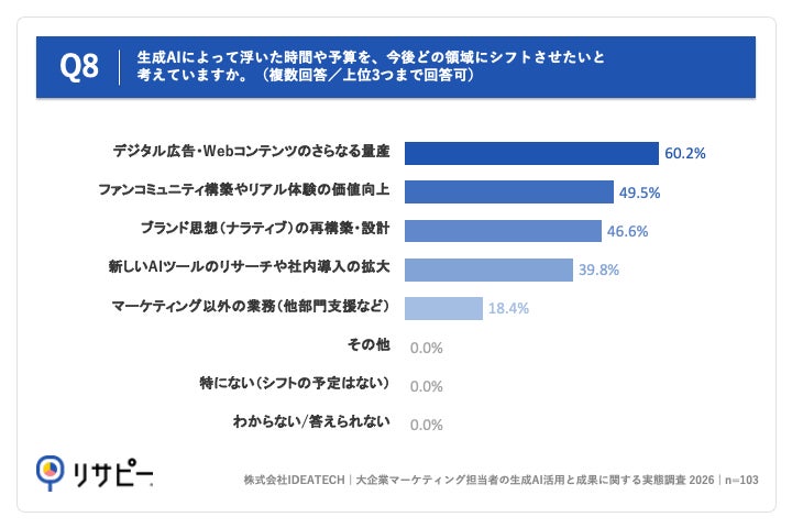Q8.Q4で「10%未満(ほとんど変わらない)」「逆に作業時間が増えた」「わからない/答えられない」以外を回答した方にお聞きします。生成AIによって浮いた時間や予算を、今後どの領域にシフトさせたいと考えていますか。(複数回答/上位3つまで回答可)