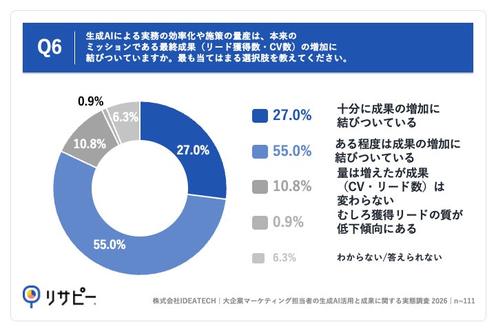 Q6.生成AIによる実務の効率化や施策の量産は、本来のミッションである最終成果(リード獲得数・CV数)の増加に結びついていますか。最も当てはまる選択肢を教えてください。