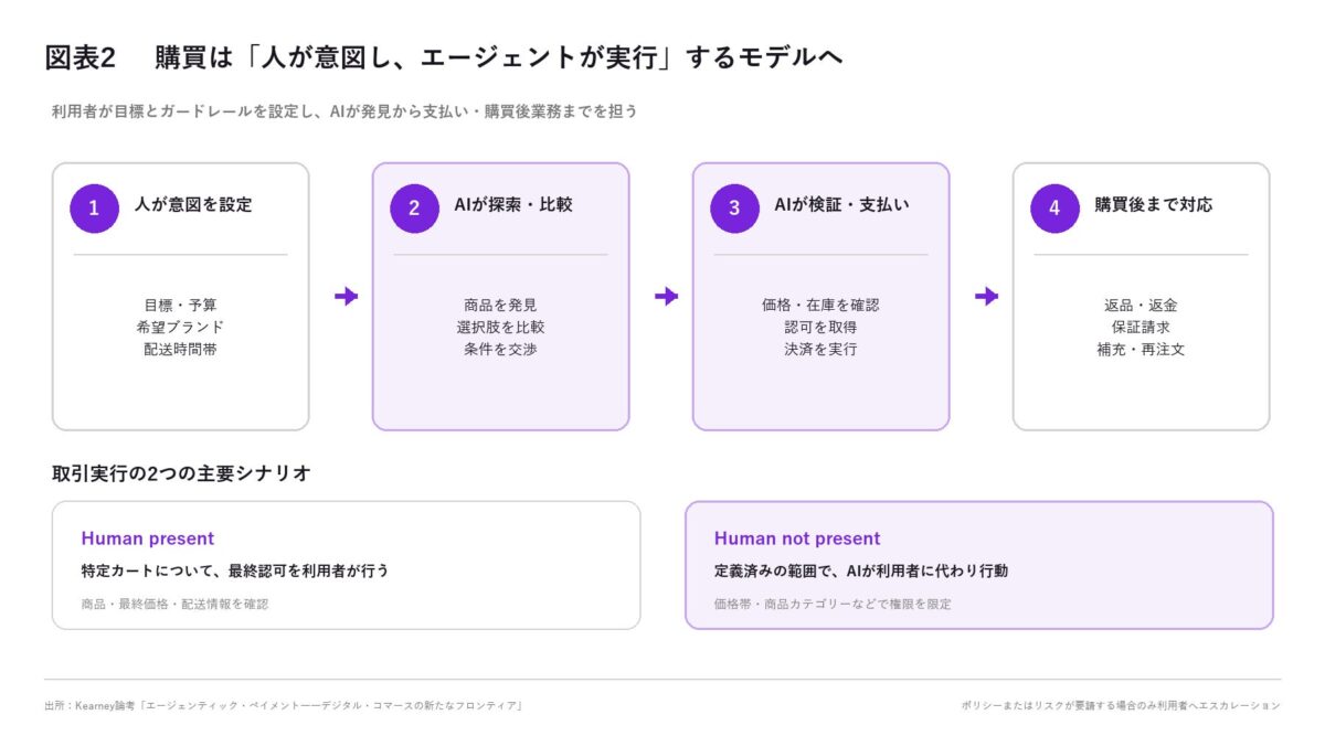 エージェンティック・ペイメント概念図