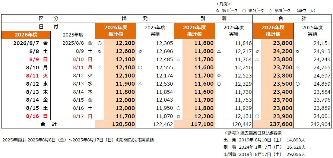 国内線旅客推計値
