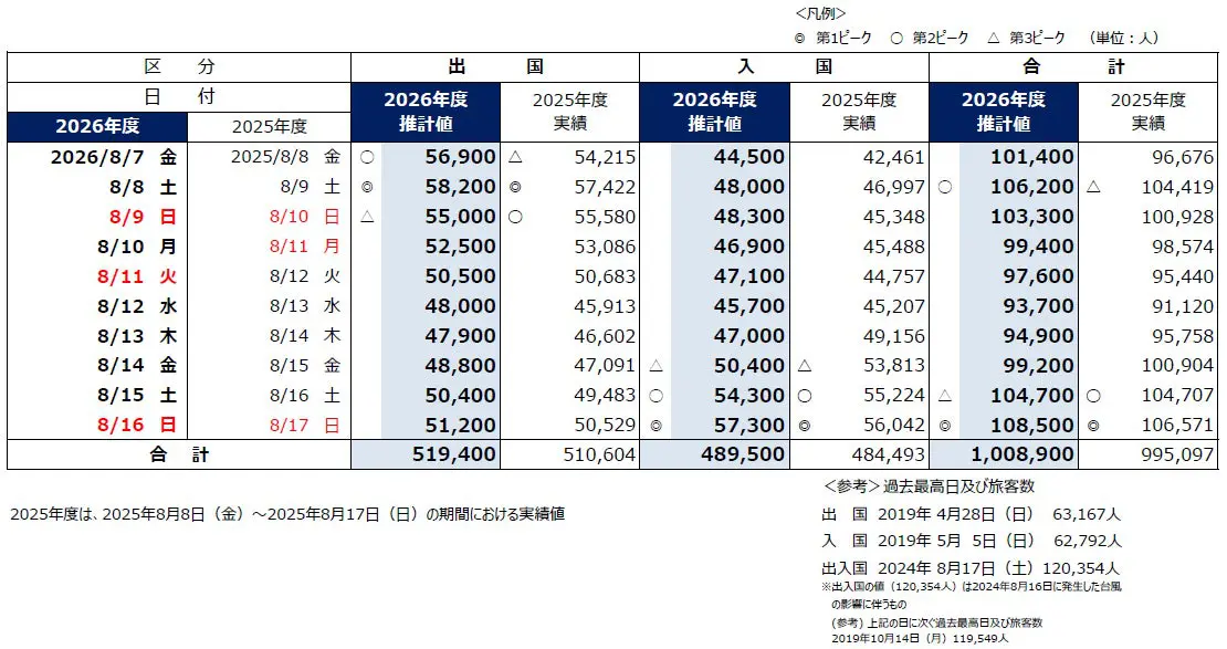 国際線旅客推計値