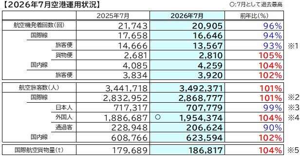 成田空港統計グラフ