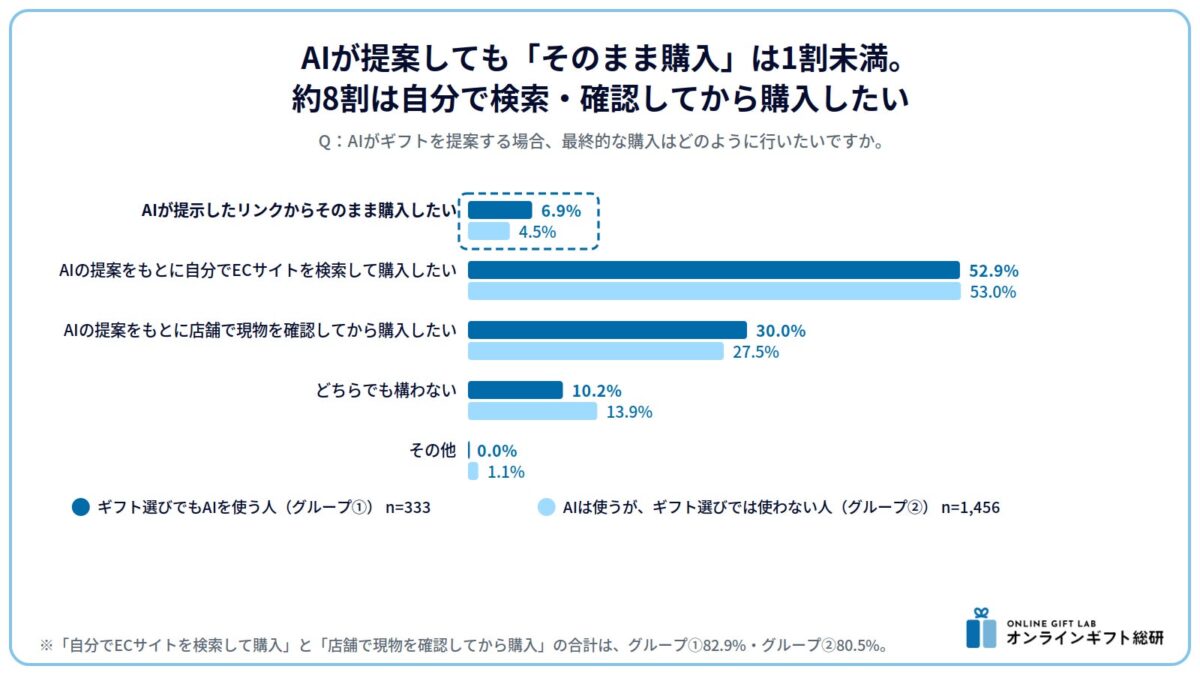 AIがギフトを提案する場合の購入方法に関する調査結果