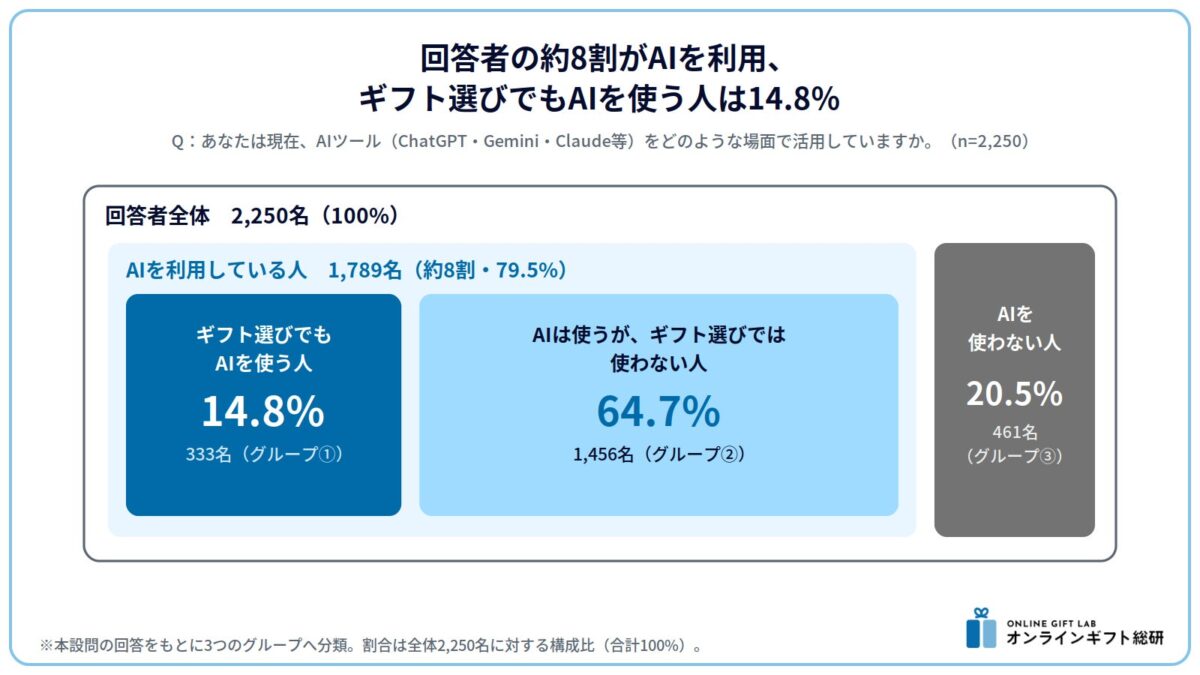 AIツールの活用場面に関する調査結果
