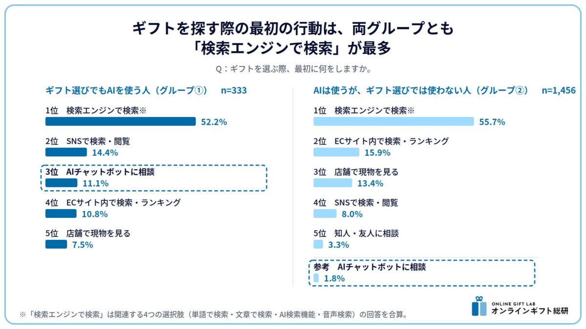 ギフトを選ぶ際の最初の行動に関する調査結果