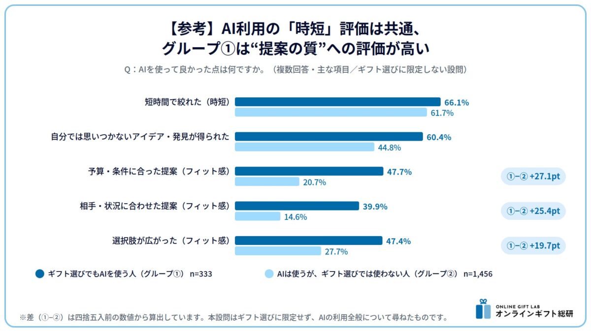 AIを使って良かった点に関する調査結果