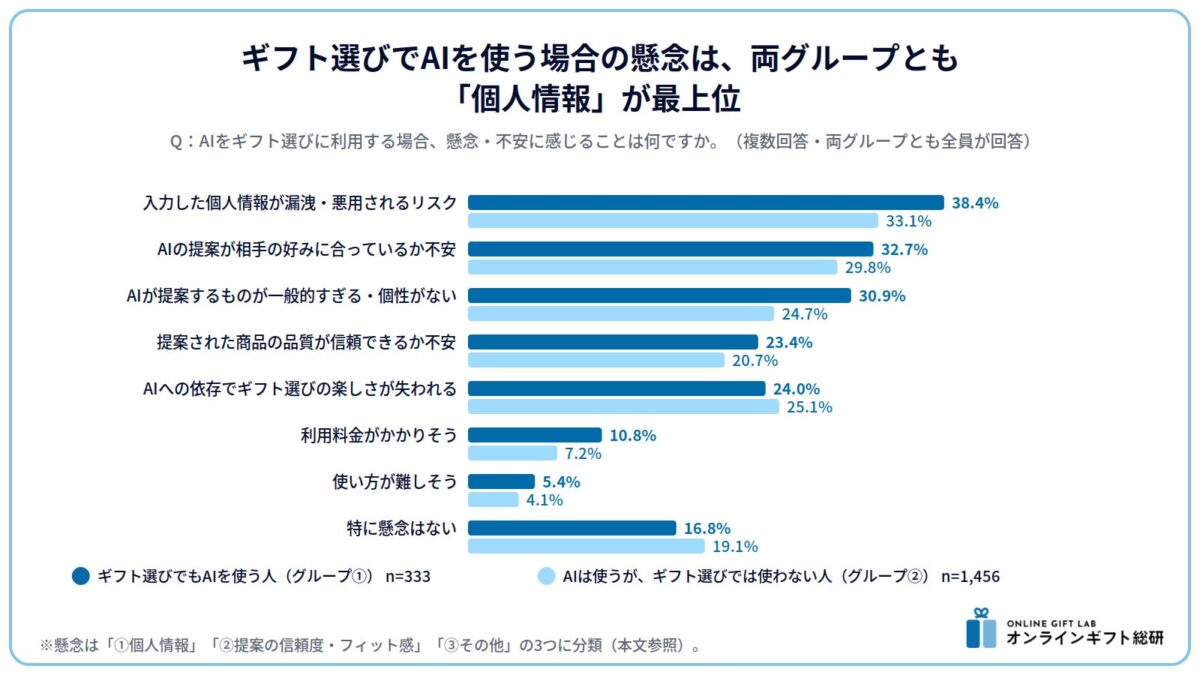AIをギフト選びに利用する場合の懸念・不安に関する調査結果