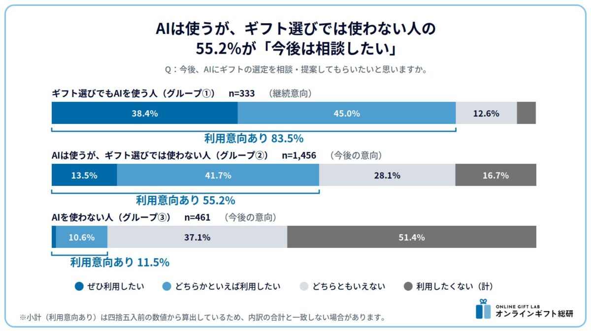 AIにギフトの選定を相談・提案してもらいたいかに関する調査結果