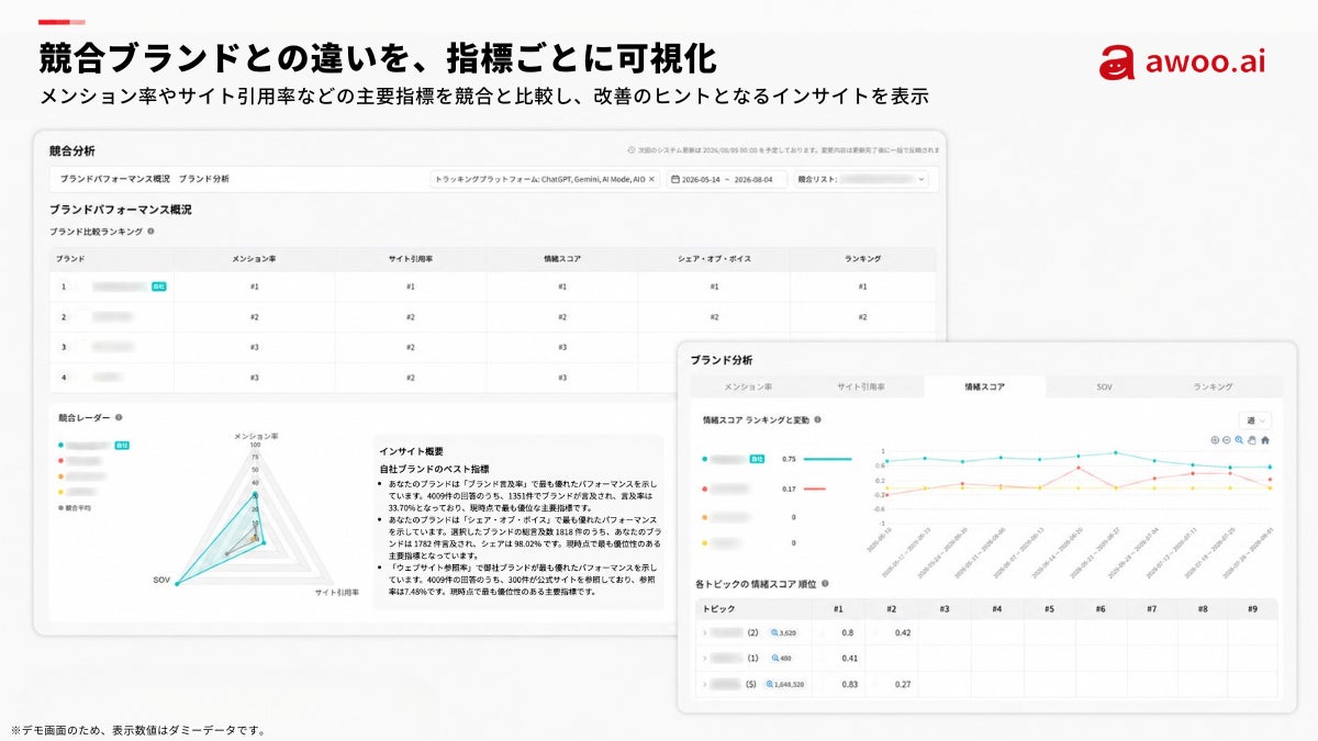 競合ブランドとの違いを、指標ごとに可視化