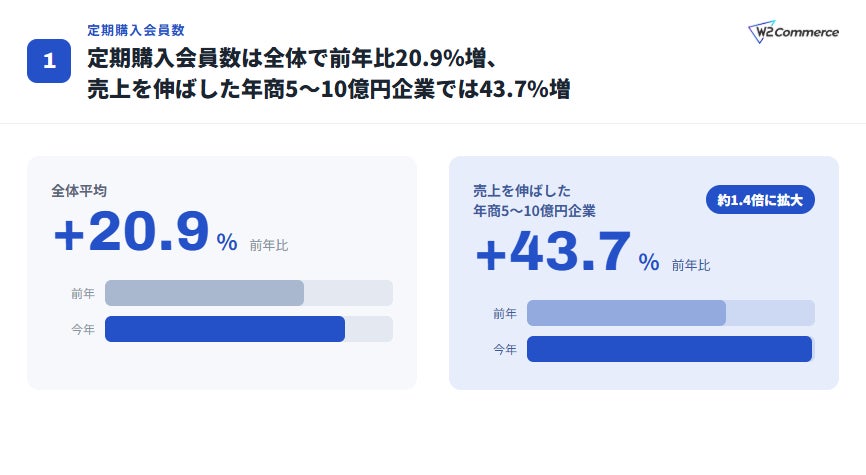 定期購入会員数の推移