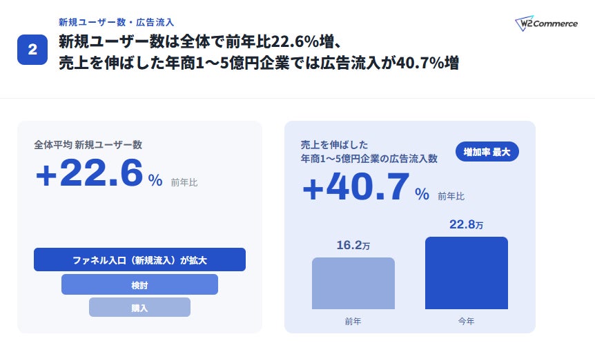 新規ユーザー数と広告流入数の推移