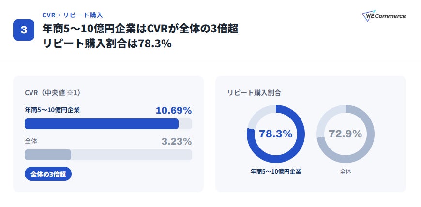 年商水準別のCVRとリピート購入割合