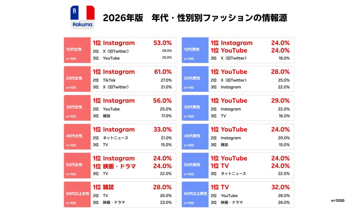 性年代別ファッション情報収集方法