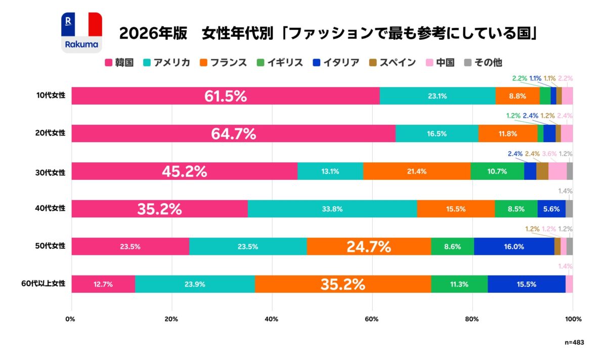 女性のファッション参考国調査結果