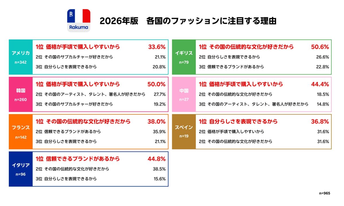 各国のファッションに注目する理由