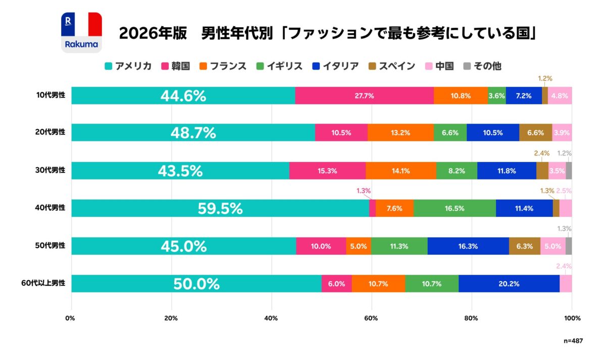 男性のファッション参考国調査結果