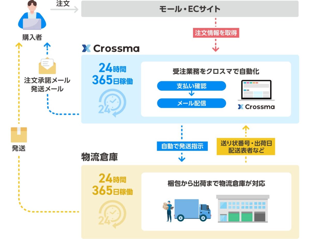 受注〜出荷対応を100%自動化