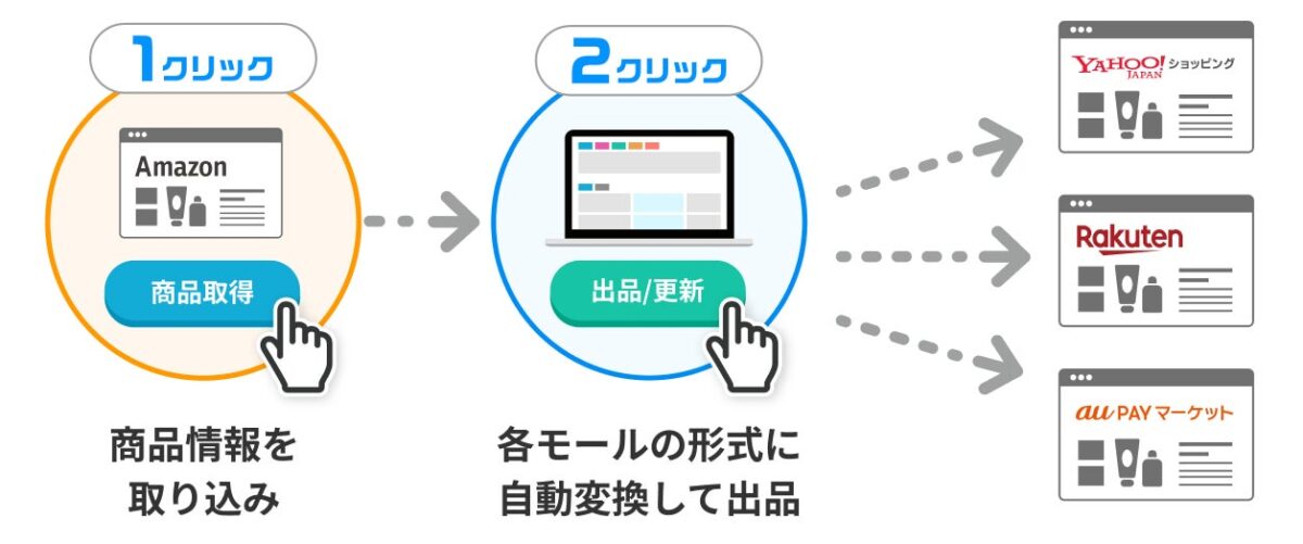 2クリックで複数モールに一括出品