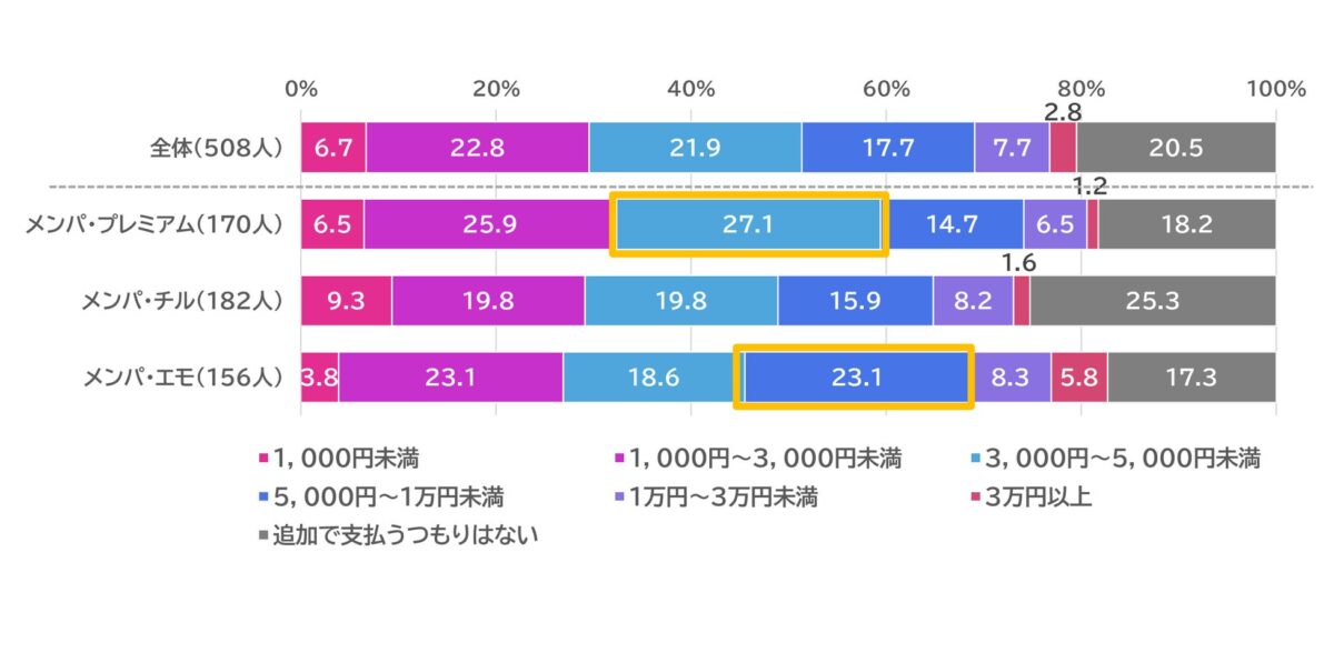 メンパ派の夏のお出かけ、支払ってもよい追加予算