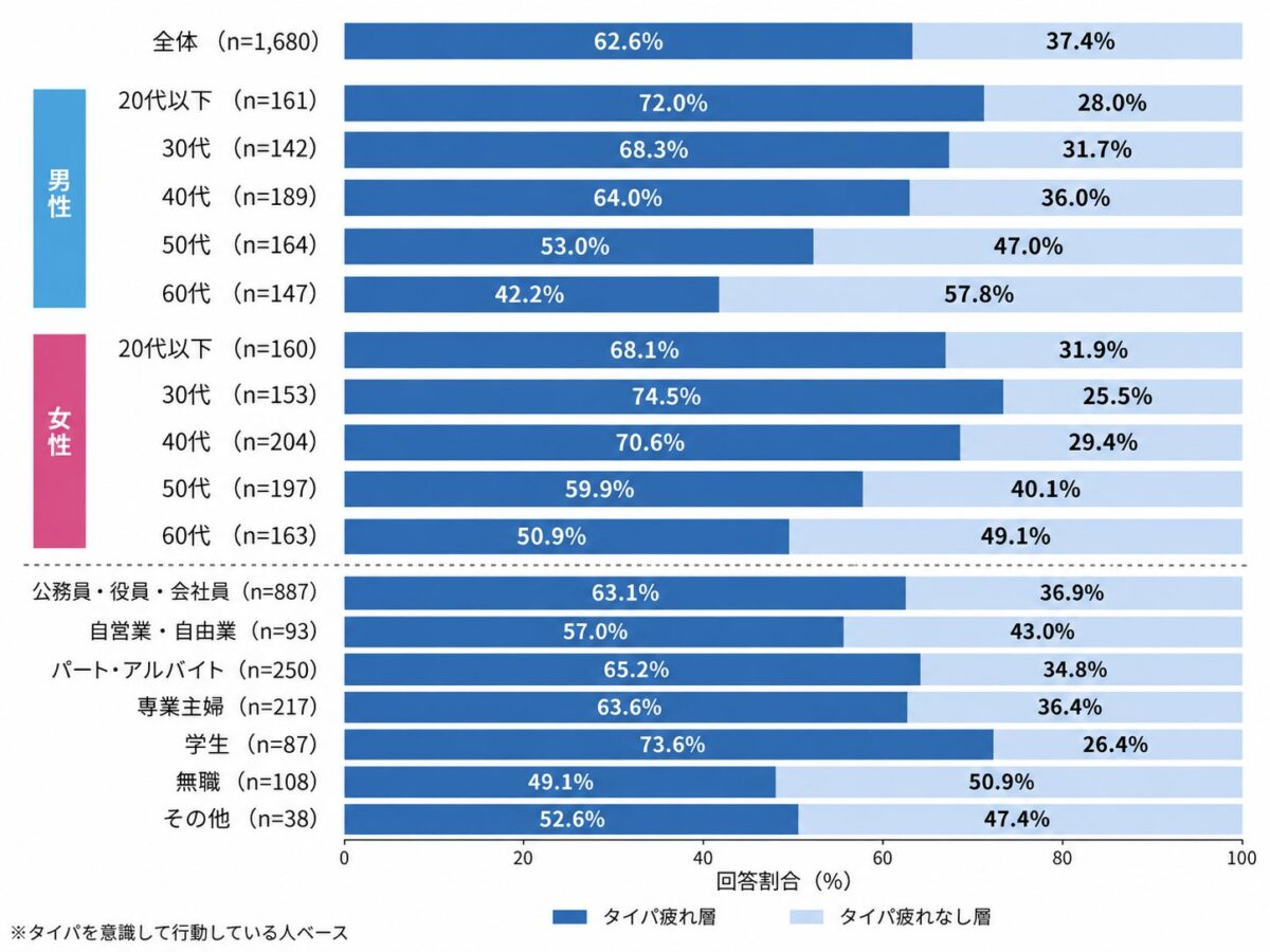 タイパ疲れの実感有無