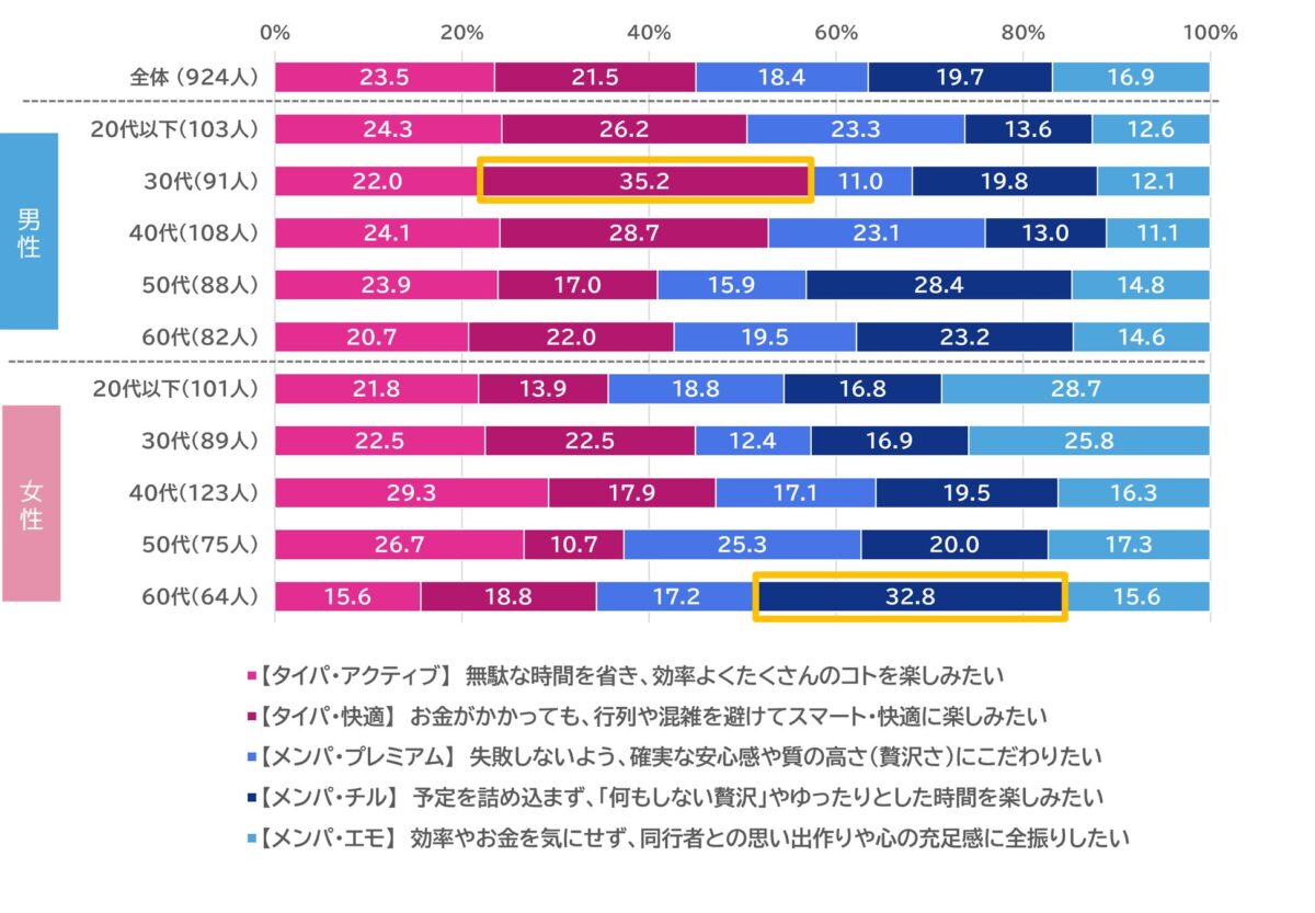 2026年夏のお出かけ、タイパ派とメンパ派