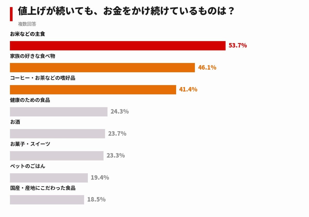 値上げが続いてもお金をかけ続けているもの