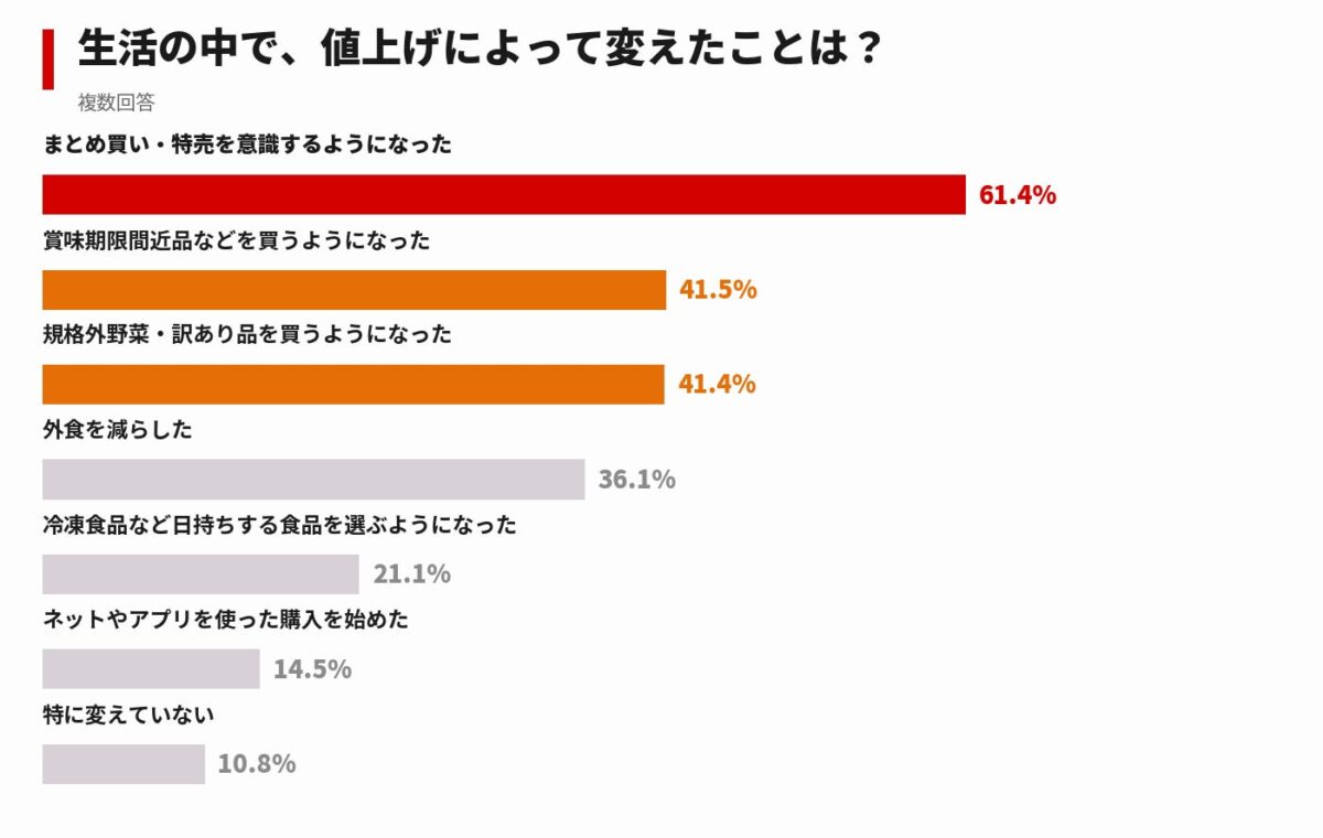値上げによって変えたこと