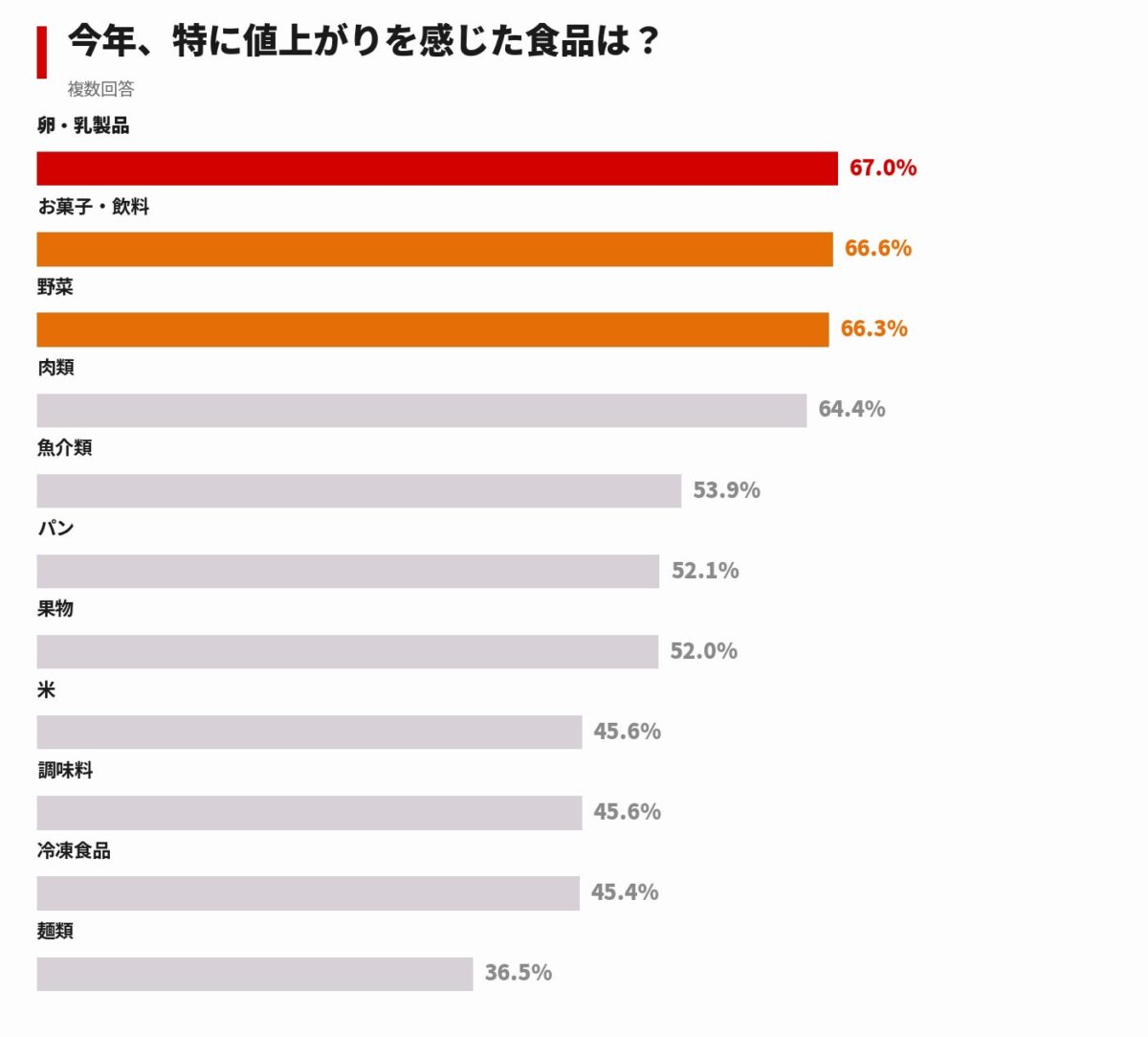 今年特に値上がりを感じた食品