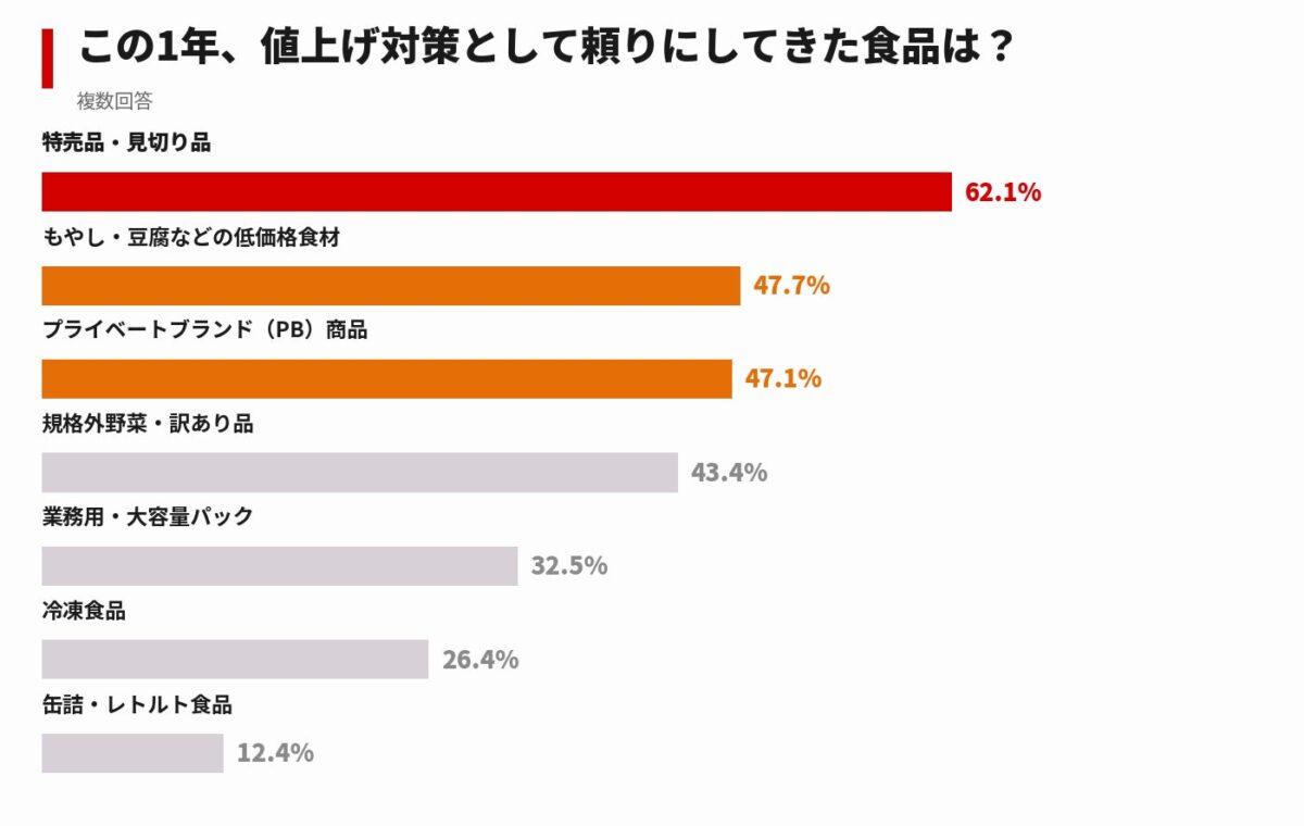 値上げ対策として頼りにしてきた食品
