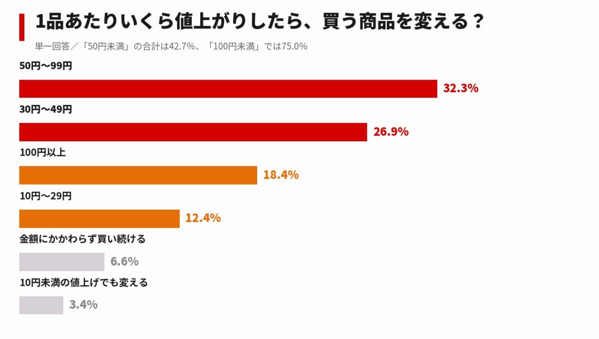値上げによる商品切り替え