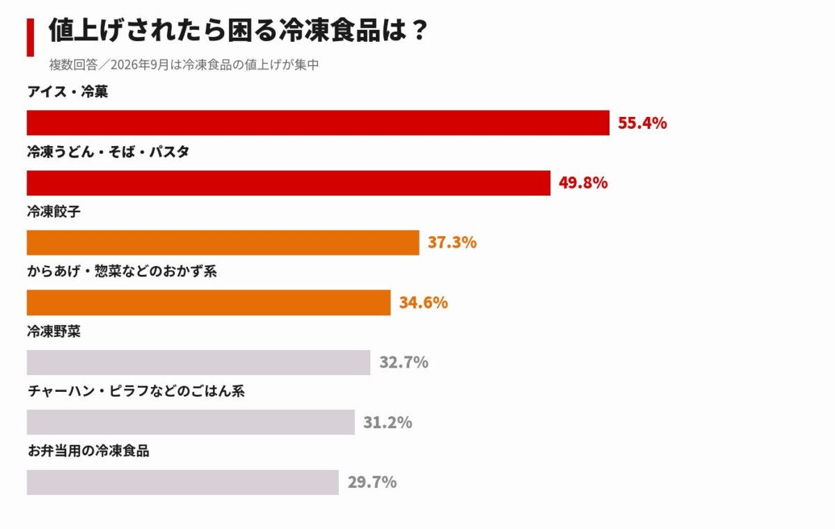 値上げされたら困る冷凍食品