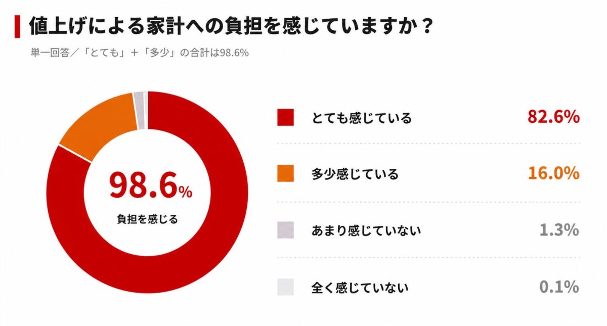 値上げによる家計への負担