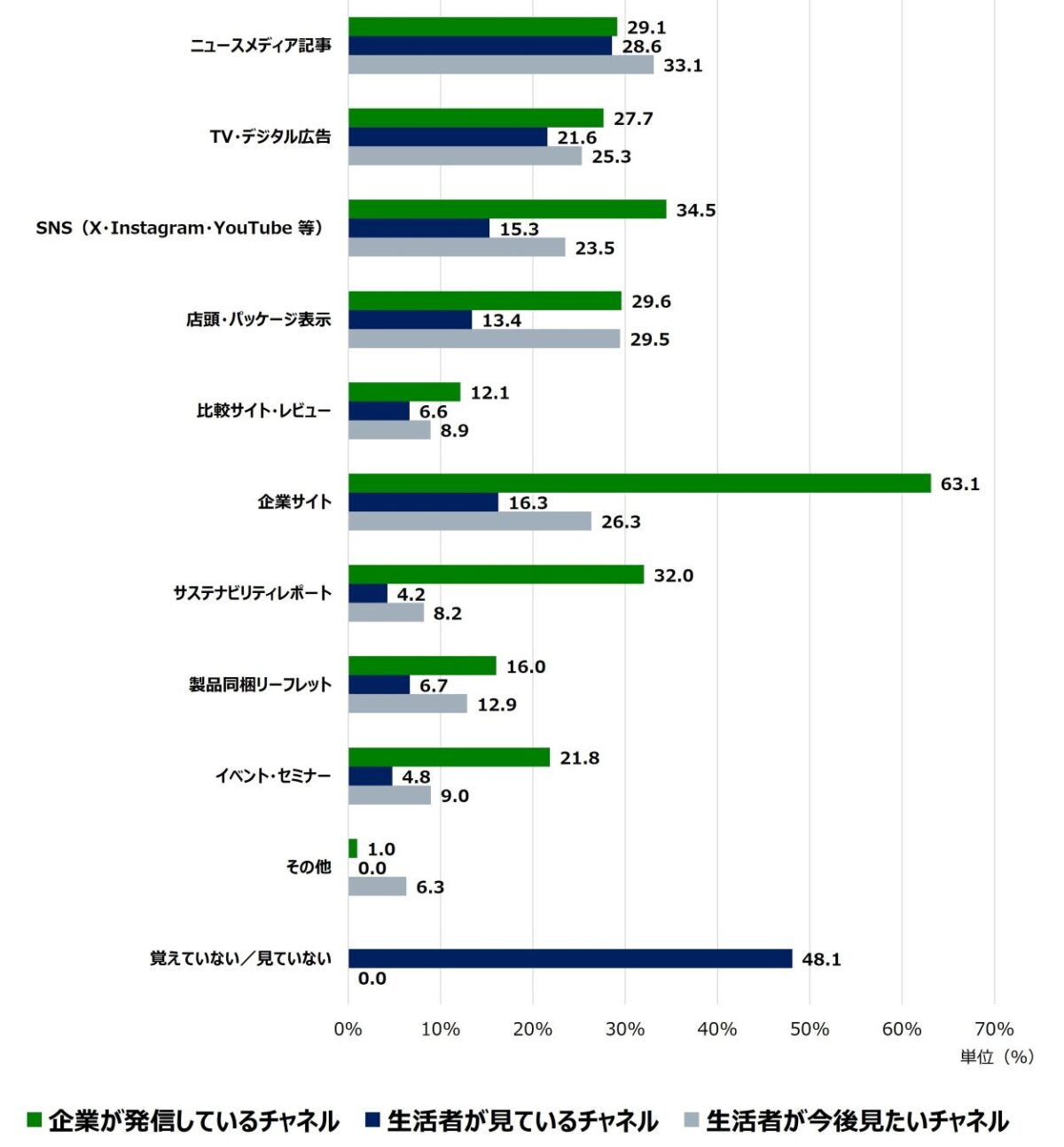 情報接触チャネル