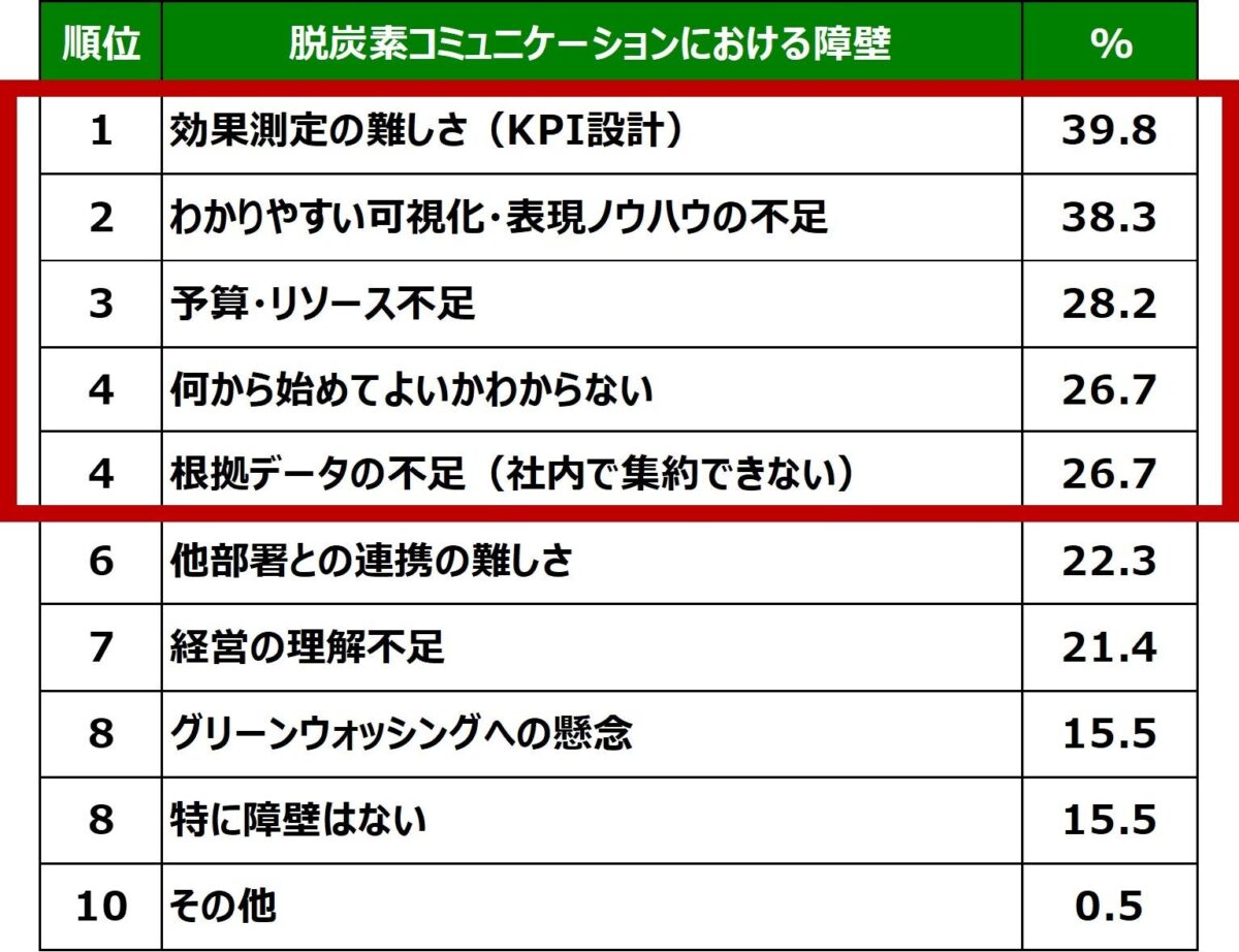 コミュニケーションの障壁