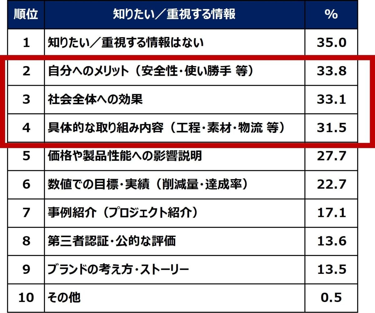 生活者が知りたい情報