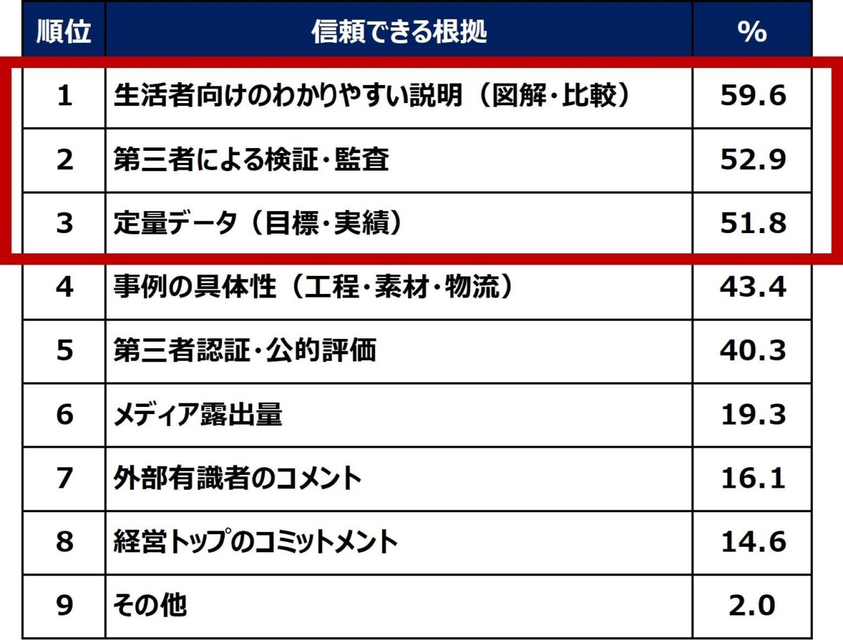 信頼できる根拠