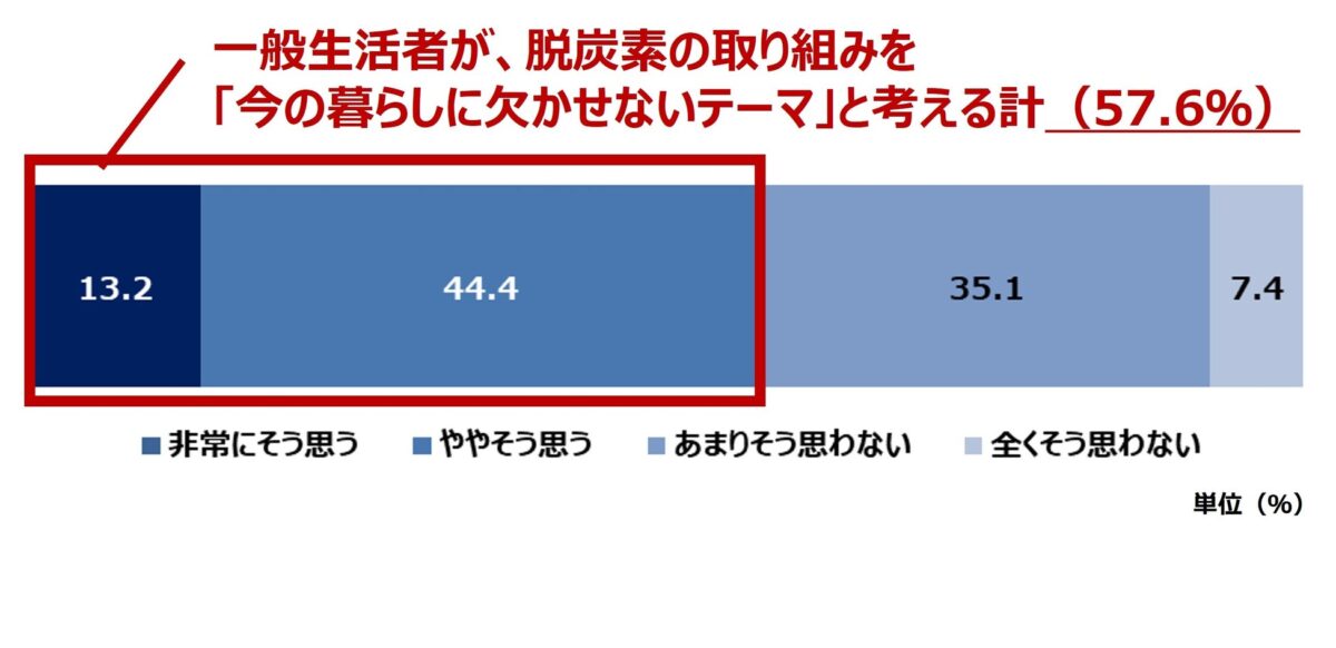 脱炭素の認識
