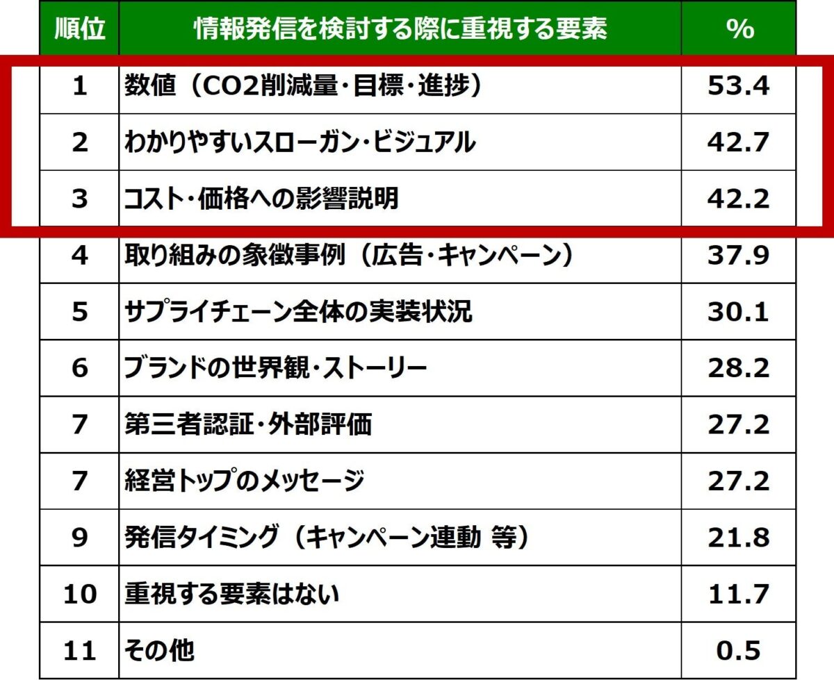企業が重視する要素