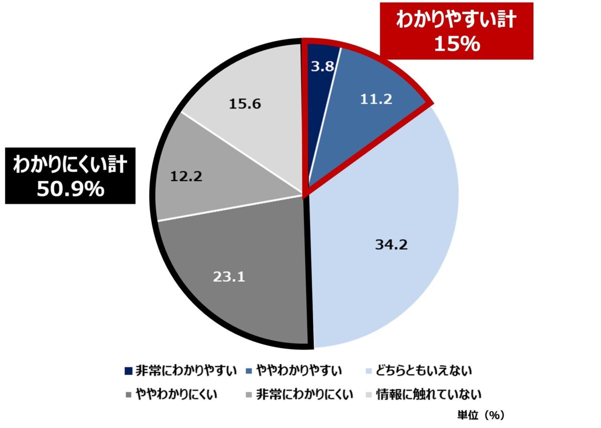 情報のわかりやすさ