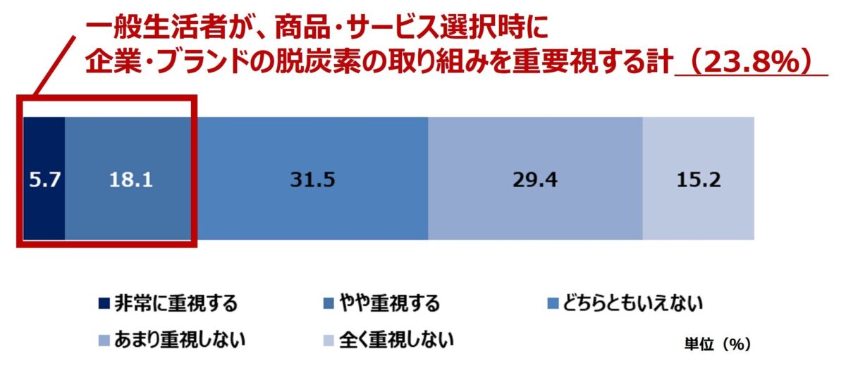 商品選択時の重視度