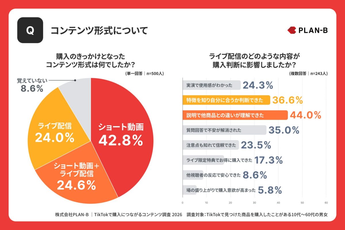 コンテンツ形式調査結果