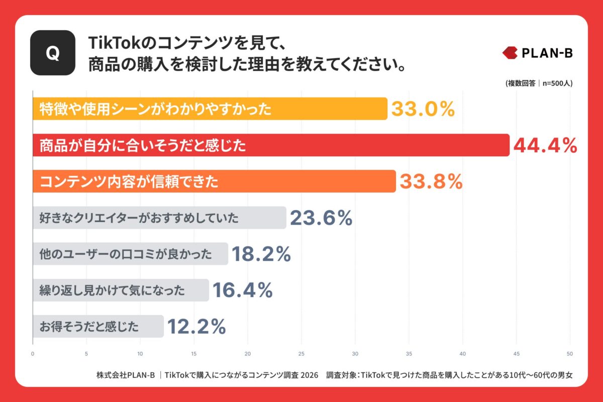 購入理由調査結果