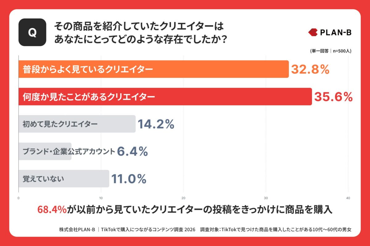 クリエイターとの関係性調査結果