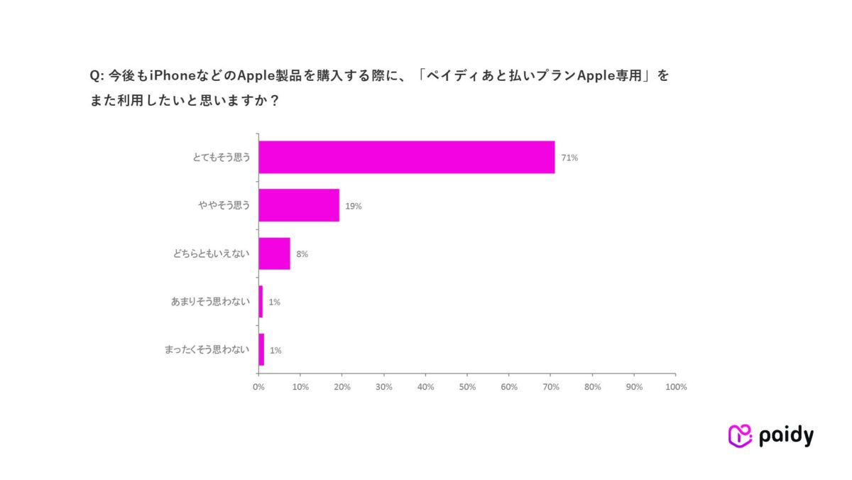 調査結果グラフ3